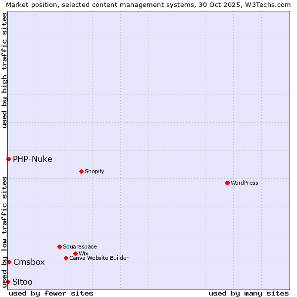 Market position of Cmsbox vs. PHP-Nuke vs. Sitoo