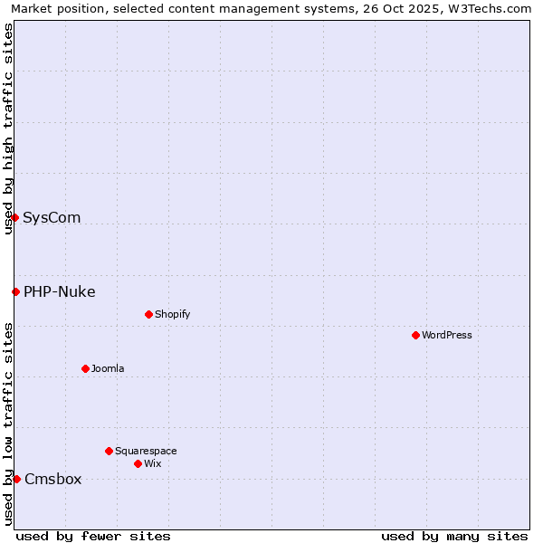 Market position of Cmsbox vs. PHP-Nuke vs. SysCom