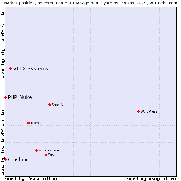 Market position of VTEX Systems vs. Cmsbox vs. PHP-Nuke