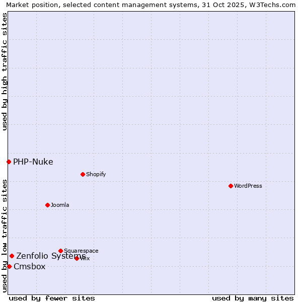 Market position of Zenfolio Systems vs. Cmsbox vs. PHP-Nuke