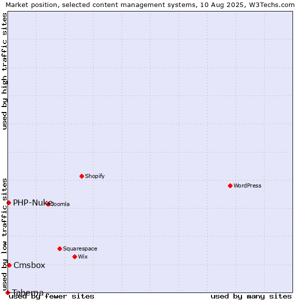 Market position of Cmsbox vs. PHP-Nuke vs. Taberna