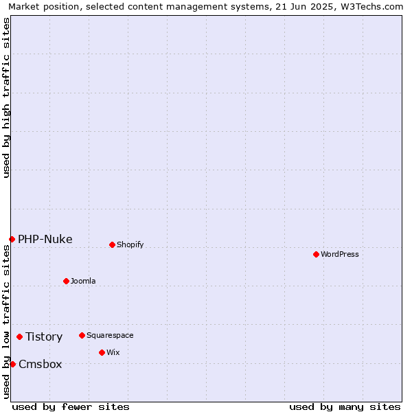 Market position of Tistory vs. Cmsbox vs. PHP-Nuke