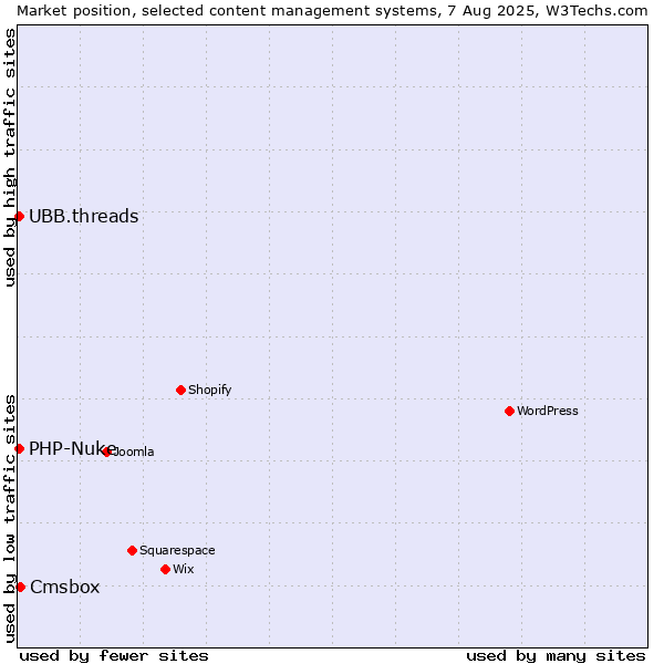 Market position of Cmsbox vs. PHP-Nuke vs. UBB.threads