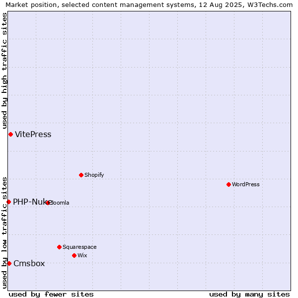 Market position of VitePress vs. Cmsbox vs. PHP-Nuke