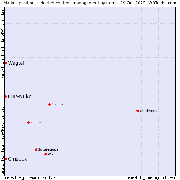 Market position of Wagtail vs. Cmsbox vs. PHP-Nuke