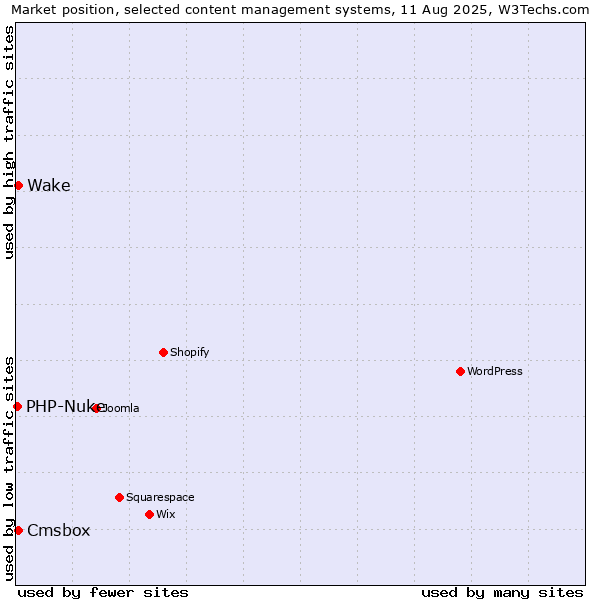 Market position of Cmsbox vs. Wake vs. PHP-Nuke