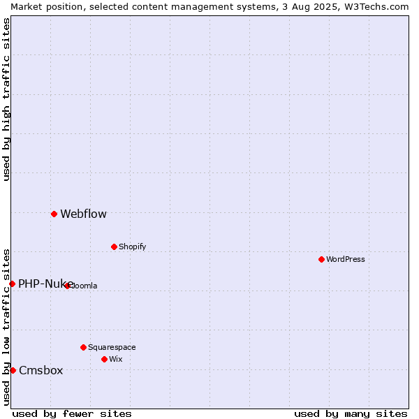 Market position of Webflow vs. Cmsbox vs. PHP-Nuke