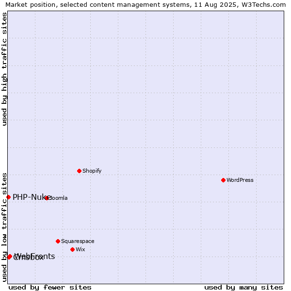 Market position of WebFronts vs. Cmsbox vs. PHP-Nuke