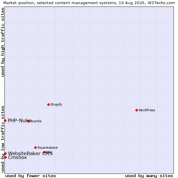 Market position of WebsiteBaker CMS vs. Cmsbox vs. PHP-Nuke
