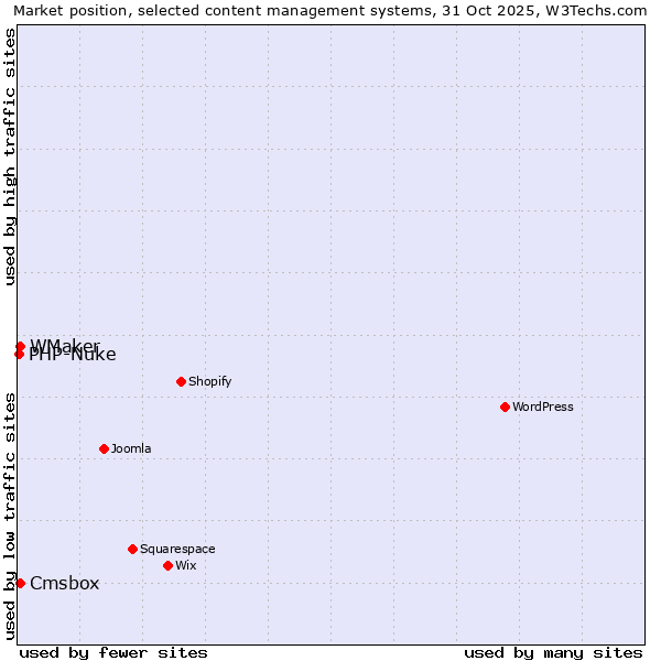 Market position of WMaker vs. Cmsbox vs. PHP-Nuke
