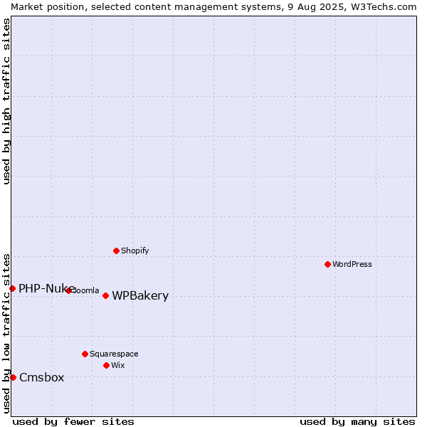 Market position of WPBakery vs. Cmsbox vs. PHP-Nuke