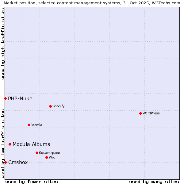 Market position of Modula Albums vs. Cmsbox vs. PHP-Nuke
