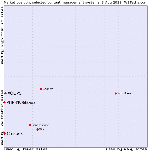 Market position of XOOPS vs. Cmsbox vs. PHP-Nuke