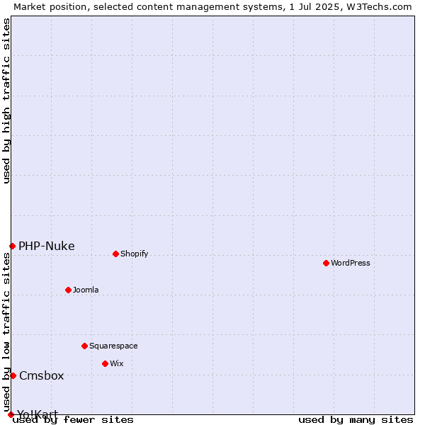 Market position of Cmsbox vs. PHP-Nuke vs. Yo!Kart