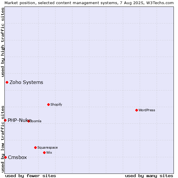 Market position of Zoho Systems vs. Cmsbox vs. PHP-Nuke