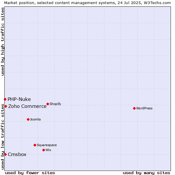 Market position of Zoho Commerce vs. Cmsbox vs. PHP-Nuke