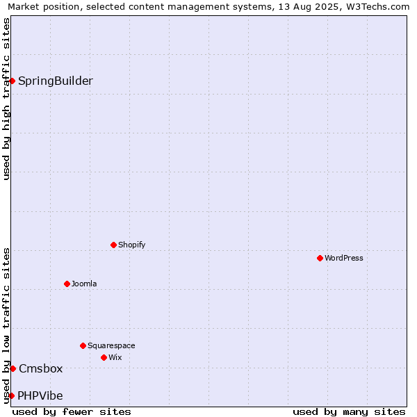 Market position of Cmsbox vs. SpringBuilder vs. PHPVibe