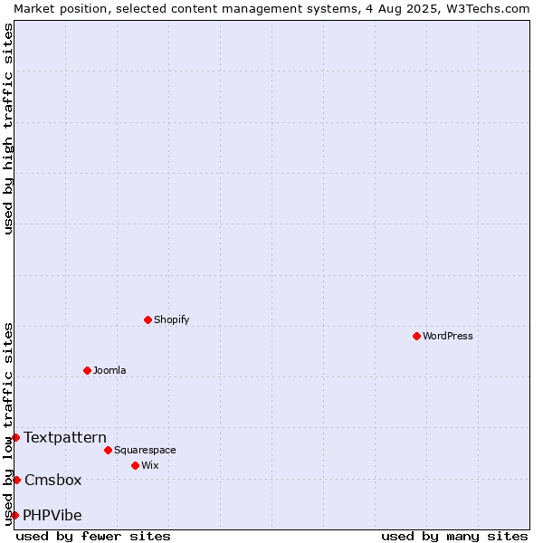 Market position of Cmsbox vs. Textpattern vs. PHPVibe