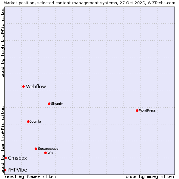 Market position of Webflow vs. Cmsbox vs. PHPVibe
