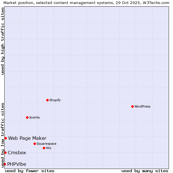 Market position of Web Page Maker vs. Cmsbox vs. PHPVibe