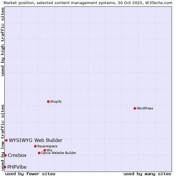 Market position of WYSIWYG Web Builder vs. Cmsbox vs. PHPVibe