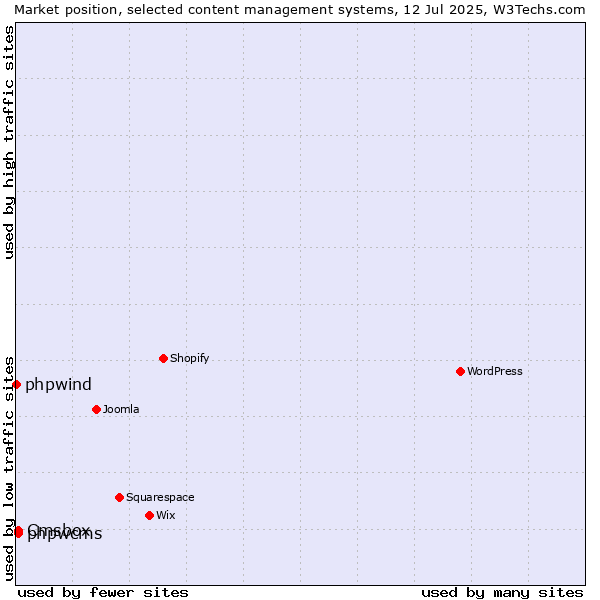 Market position of phpwcms vs. Cmsbox vs. phpwind