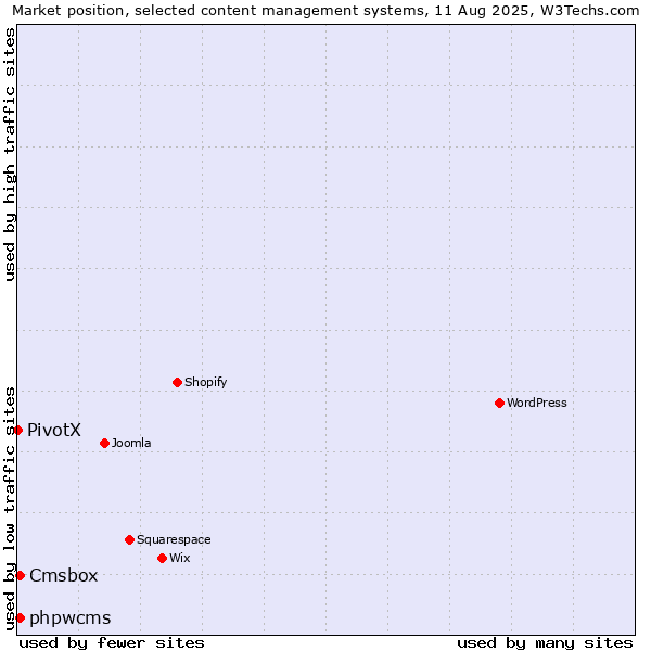 Market position of phpwcms vs. Cmsbox vs. PivotX
