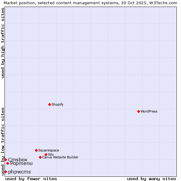 Market position of Popmenu vs. phpwcms vs. Cmsbox