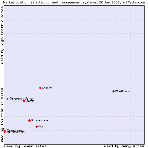 Market position of ProcessWire vs. phpwcms vs. Cmsbox