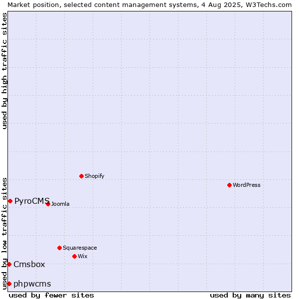 Market position of PyroCMS vs. phpwcms vs. Cmsbox