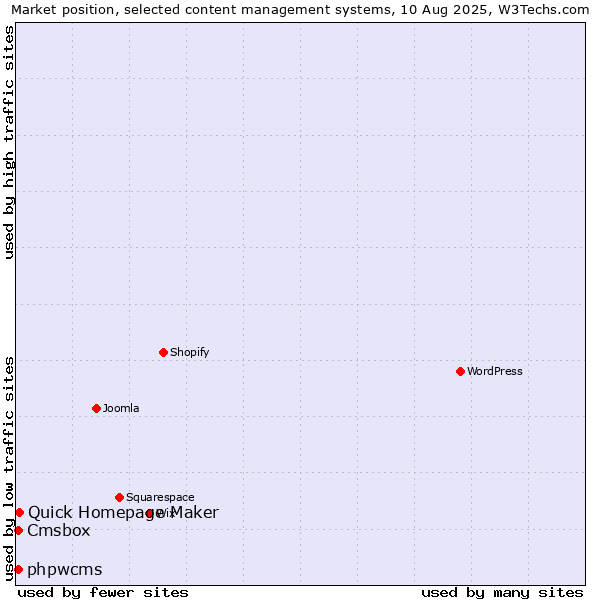 Market position of Quick Homepage Maker vs. phpwcms vs. Cmsbox