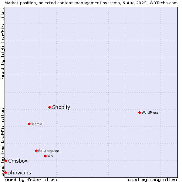 Market position of Shopify vs. phpwcms vs. Cmsbox