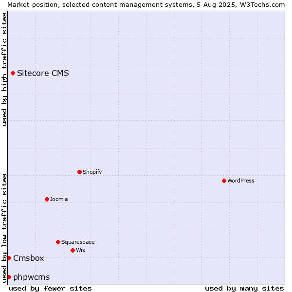 Market position of Sitecore CMS vs. phpwcms vs. Cmsbox
