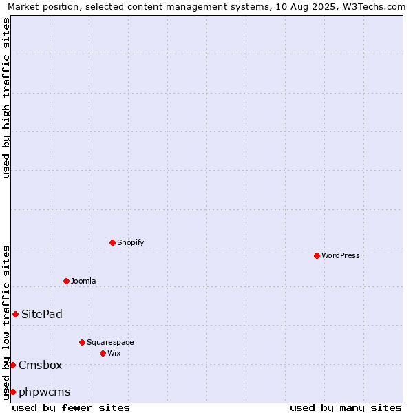 Market position of SitePad vs. phpwcms vs. Cmsbox