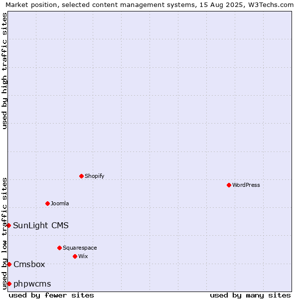 Market position of phpwcms vs. Cmsbox vs. SunLight CMS