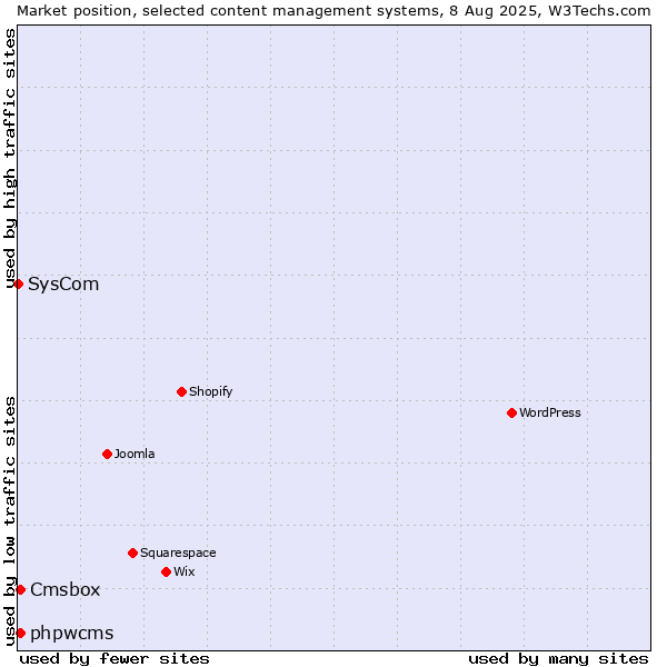 Market position of phpwcms vs. Cmsbox vs. SysCom