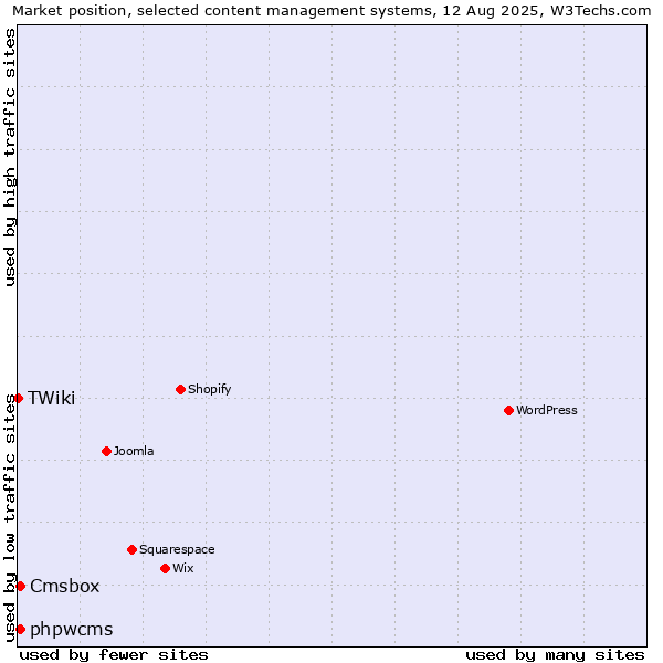 Market position of phpwcms vs. Cmsbox vs. TWiki