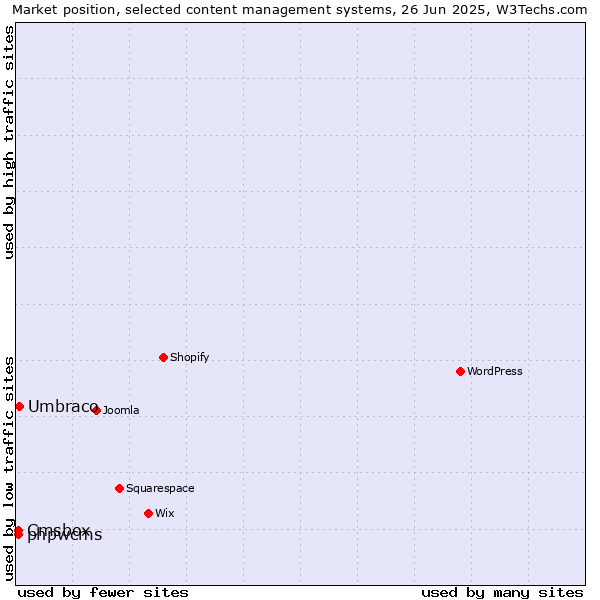 Market position of Umbraco vs. phpwcms vs. Cmsbox