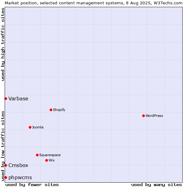 Market position of Varbase vs. phpwcms vs. Cmsbox