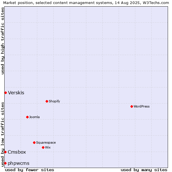 Market position of Verskis vs. phpwcms vs. Cmsbox