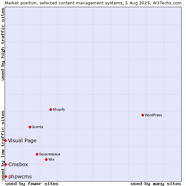Market position of phpwcms vs. Cmsbox vs. Visual Page