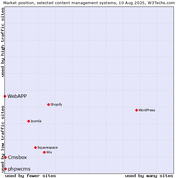 Market position of phpwcms vs. Cmsbox vs. WebAPP