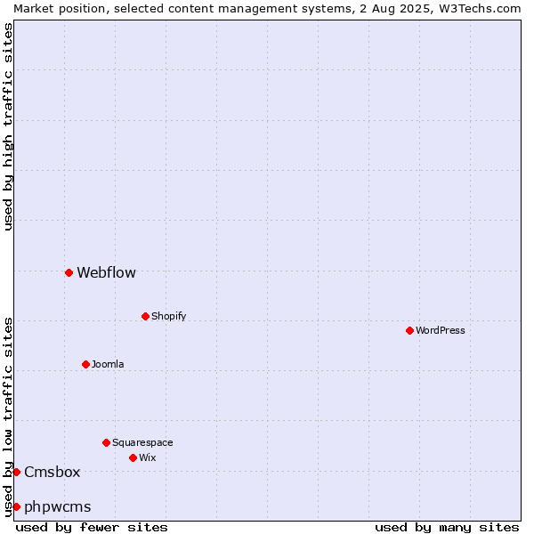 Market position of Webflow vs. phpwcms vs. Cmsbox