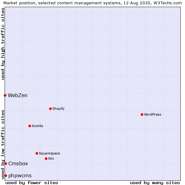 Market position of phpwcms vs. Cmsbox vs. WebZen
