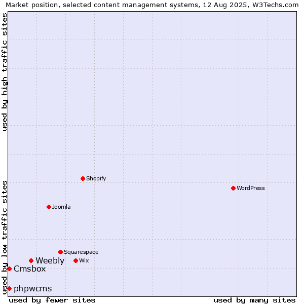Market position of Weebly vs. phpwcms vs. Cmsbox