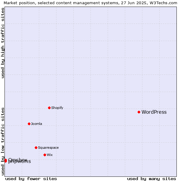 Market position of WordPress vs. phpwcms vs. Cmsbox