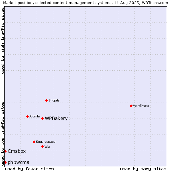 Market position of WPBakery vs. phpwcms vs. Cmsbox