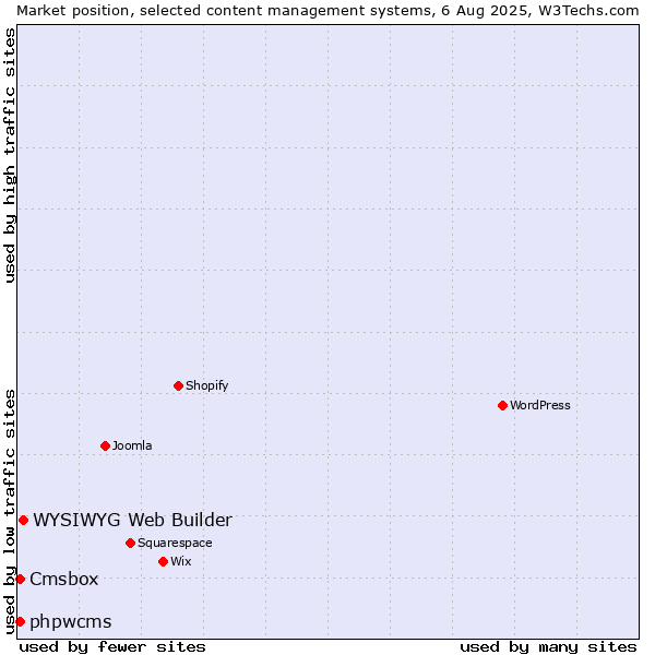 Market position of WYSIWYG Web Builder vs. phpwcms vs. Cmsbox