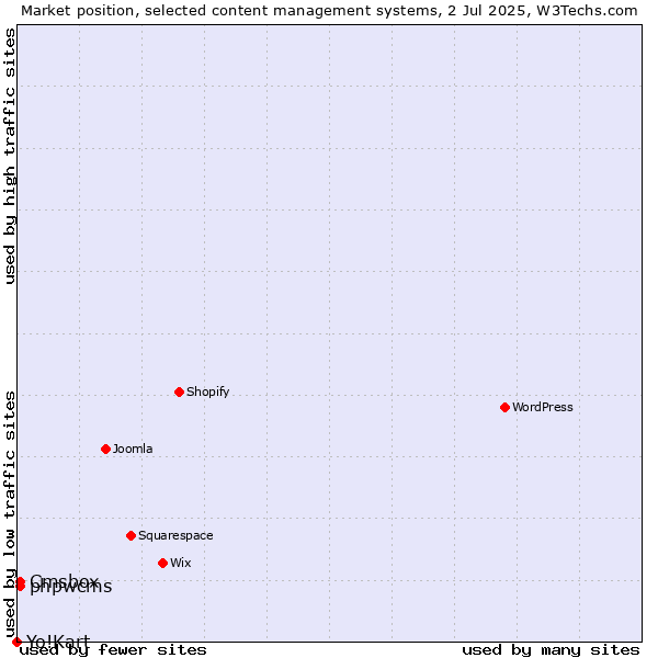 Market position of phpwcms vs. Cmsbox vs. Yo!Kart