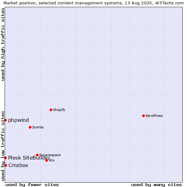 Market position of Cmsbox vs. Plesk SiteBuilder vs. phpwind